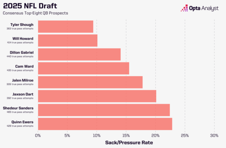 discover the 2025 nfl quarterback tiers, ranking the league's top qbs based on performance, stats, and potential. stay updated with expert analysis and insights on nfl quarterbacks for the upcoming season.