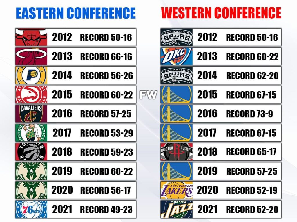 Ranking the NBA Western Conference: Which Team Emerges as the Powerhouse of the Deepest Conference in Recent History?