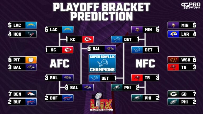 get expert nfl playoffs predictions for this season. discover key matchups, analysis, and potential super bowl contenders. stay ahead with the latest nfl postseason forecasts.