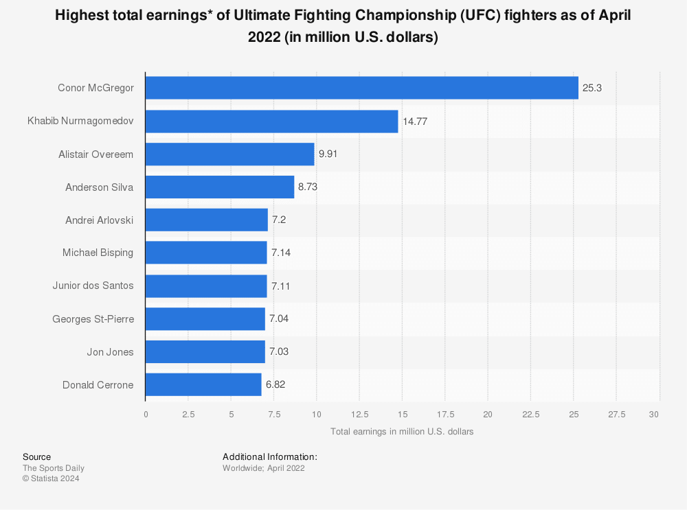 The Ultimate Showdown: Discover the Top 20 UFC Fighters Who Earned the Most in History!